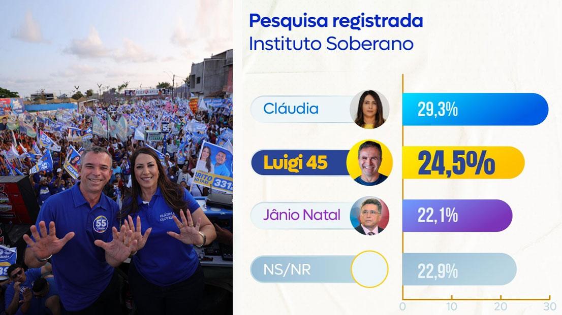 Pesquisa registrada em setembro mostra Cláudia Oliveira em primeiro lugar, seguida por Luigi e Jânio